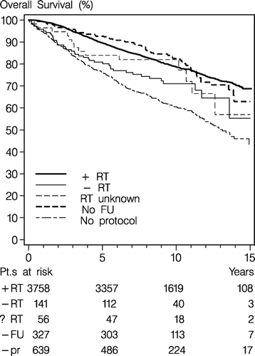 Figure 1.  Overall survival (OS) after breast conserving treatment according to allocation and information on follow-up and radiotherapy in Denmark 1989–1998.