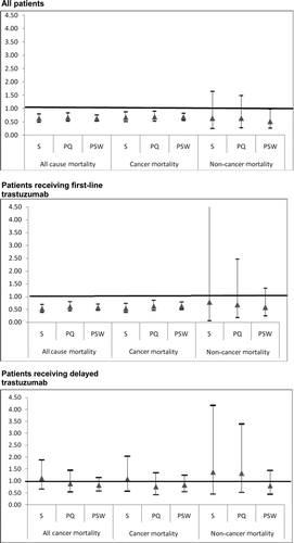 Figure 3  Sensitivity of trastuzumab hazard ratio to changes in the multivariate survival analysis. This figure presents the results of three sets (all patients, patients receiving first-line trastuzumab, patients receiving delayed trastuzumab) of nine multivariate survival analyses (three each for all-cause, cancer, and noncancer mortality) designed to test the sensitivity of the findings reported in Tables 4 and 5 to changes in the approach to multivariate analysis. Standard multivariate survival analyses (S) were performed with all individual patient variables included in the model. Propensity multivariate survival analyses were performed with either propensity score quintile (PQ) included in the model as a substitute for all patient variables except trastuzumab plus chemotherapy, or using propensity score as a weight (PSW). The y-axis indicates the hazard ratio for trastuzumab plus chemotherapy compared with trastuzumab alone. Triangles represent the estimated hazard ratio for trastuzumab plus chemotherapy compared with trastuzumab alone from the corresponding model on the x-axis. Bars around each triangle represent the upper and lower bounds of the 95% confidence interval for the hazard ratio. Confidence intervals that overlap the horizontal line at the hazard ratio of 1.0 indicate that the estimated hazard ratio for trastuzumab plus chemotherapy is not significant at p = .05.