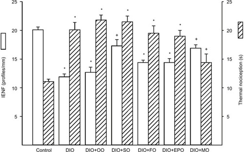 Figure 2 Effect of dietary oils on intraepidermal nerve fiber density and thermal nociception in DIO Sprague-Dawley rats.