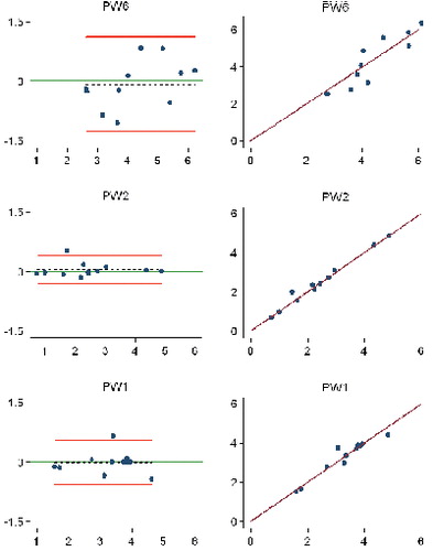 Figure 38.  Bland-Altman plots and scatter plots with lines of equality for repeatability measures for each of the three methods (Study III). In the Bland-Altman plots; the x-axis: average of two measurements, y-axis: difference between two measurements (y = measurement 1 – measurement 2), red lines: 95% limits of agreement, dashed line: bias from 0, long solid green line: y = 0 line, dots: individual double measures. In the scatter plots; x-axis: first measurement; y-axis: second measurement; maroon lines: lines of equality. PW, PW2 and PW16: See legend in Table 6 below.