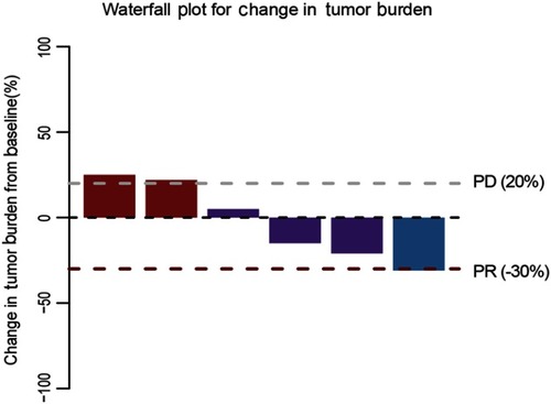 Figure 1 Waterfall plot for the best percentage change in target lesion size. Abbreviations: PD, progression disease; PR, partial response.