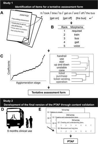 Figure 1. Study outline. (A) The difficulties or problems encountered during training for public transportation use were extracted from previous records. (B) The top 100 frequently used morphemes were extracted. (C) After a hierarchical clustering analysis, we considered the combination of distance coefficients and the contents of the cluster for determining the number of clusters. (D) Some items were added after the tentative assessment form was used for 6 months in a clinical setting. (E) We examined the appropriateness of the form using multiple questionnaires according to the Delphi method.