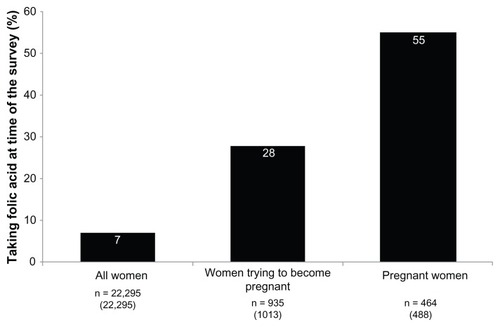 Figure 5 The proportion of European women taking folic acid at the time of the survey.