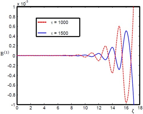Figure 3. Temporal evolution of the oscillatory magnetosonic shock wave with β = 1.2, ε0=0.7, He = 0.3, and γ0 = 0.01.