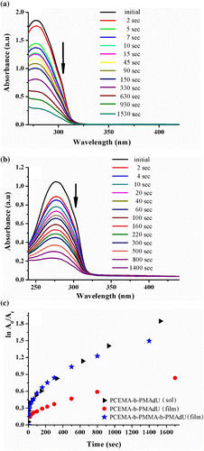 Figure 4 The changes in UV spectra of the PCEMA-b-PMAdU copolymer in DMF solution (a) PCEMA-b-PMMA-b-PMAdU copolymer in thin film (b) upon UV irradiation, and their kinetic evaluation (c) including PCEMA-b-PMAdU film.