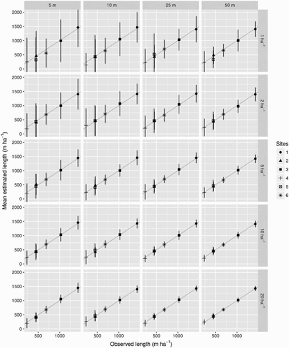 Figure 4. Estimated vs. observed length of wheel track (m ha−1) in the combined disturbance classes Moderate and Severe, for each of the six sites (symbol), and by increasing transect length (5,10, 25 and 50 m, columns) and transect intensities (1, 2, 5, 10 and 20 transects per ha, rows). Bars show 1 standard deviation.