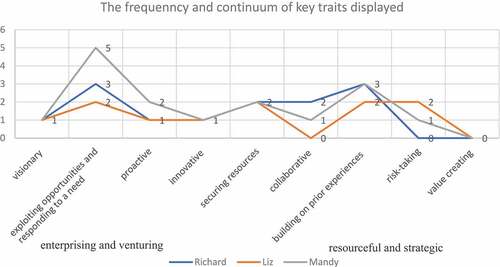 Figure 1. The frequency and continuum of key entrepreneurial traits displayed.
