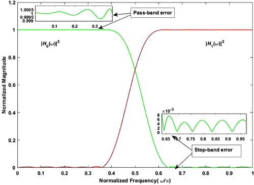 Figure 7. Normalized amplitude response of analysis filters for N = 24.