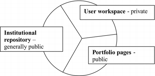 FIGURE 1 The three logical parts of the IR+ institutional repository.