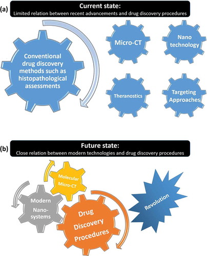 Figure 3. (a) The current and (b) future states of relations between various modern disciplines, micro-CT imaging, and drug discovery procedures.