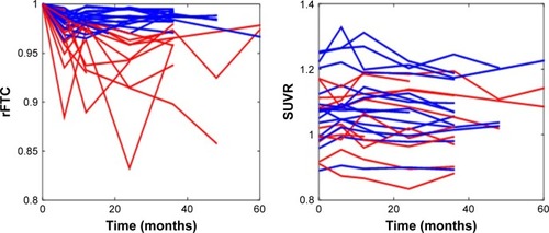 Figure 2 rFTC and composite ROI SUVR trajectories of all subjects.Notes: Some subjects maintained high rFTC values (blue lines) and others had declining values (red lines) over time. The threshold for abnormal rFTC decline was set at 0.97.Abbreviations: rFTC, regional FDG time correlation coefficient; ROI, region of interest; SUVR, standardized uptake value ratio.
