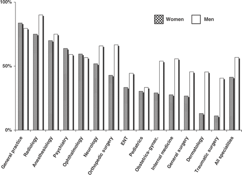 Figure 1. This figure shows how many female and male physicians reached their initially CMS depending on the specialty of choice.