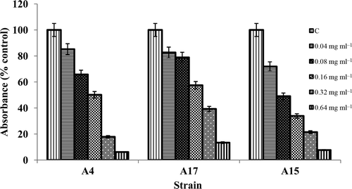 Figure 2. Effect of nystatin on actinomycete biofilm formation. Results are expressed as a percentage of non-treated control cell growth and are depicted by solid bars. Data represent the mean ± SD of two independent tests performed in duplicate. The X-axis gives the isolate number and the Y axis the percentage inhibition.