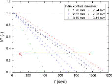 Figure 5. Time-dependent normalized droplet volume.