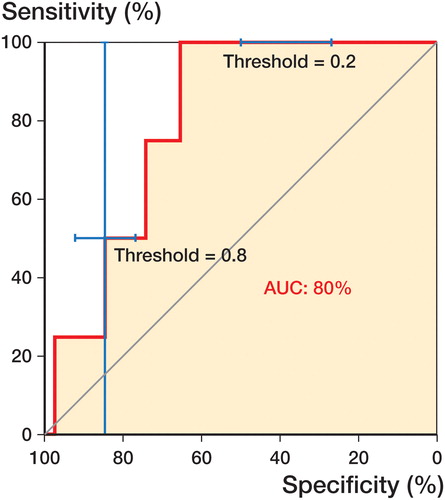 Figure 2. ROC curve for tibial component rotation around the transverse (x-) axis as measured by RSA after 2 years, showing thresholds at 0.2° and 0.8°. The blue error bars indicate the 95% confidence intervals around the specificity and sensitivity for the indicated thresholds of 0.2° and 0.8°.