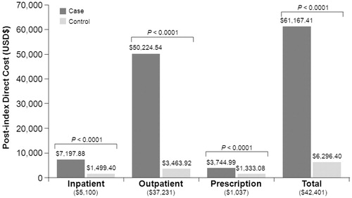 Figure 1.  Direct healthcare costs associated with breast cancer. Bar charts indicate the unadjusted results. Numbers in parentheses are incremental difference after controlling for age, geographic region, rural/urban habitat, type of health plan, relationship to worker, natural logarithm of pre-index total direct cost, Charlson comorbidity index, and comorbidity software disease categories.