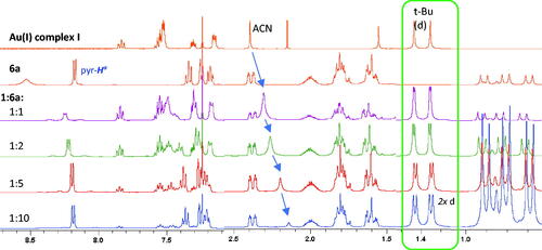 Figure 3. 1H NMR coordination study of nitrone 6a with Au(I) complex I with different I:6a ratios.