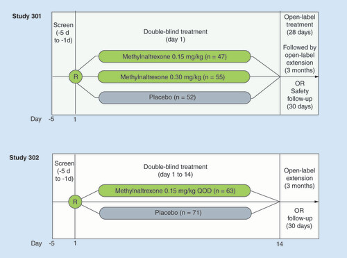 Figure 1. Study design for study 301 and study 302.QOD: Every other day; R: Randomization.