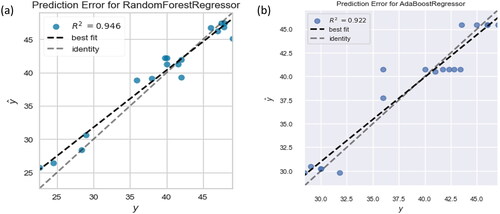 Figure 8. Comparison of prediction error plots for (a) random forest regression and (b) AdaBoost regression.