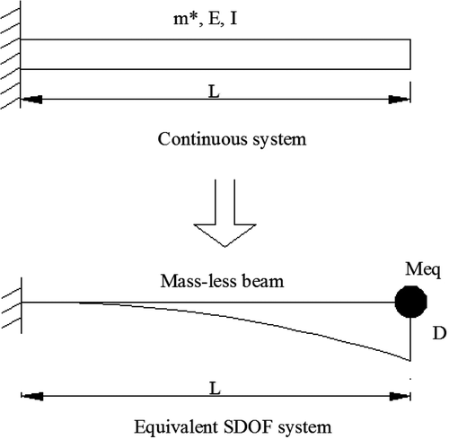 Figure 4. Original and equivalent systems.