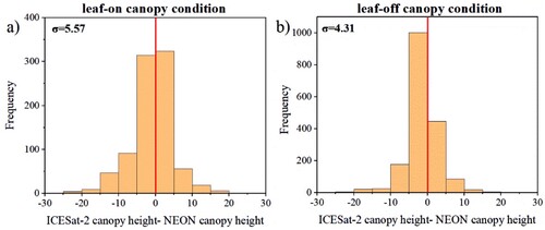Figure 6. The frequency histogram of the differences between ICESat-2 canopy heights and airborne LiDAR-derived canopy heights under (a) leaf-on and (b) leaf-off canopy conditions.