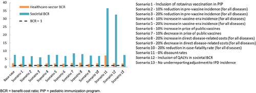Figure 3. Results for scenarios considering variations in key input values.