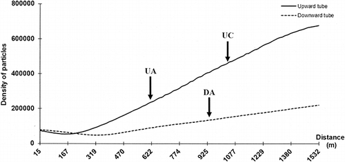 Figure 5. Particle concentration evolution along the upward and downward tubes at the three sampling locations UA, UC, and DA, respectively middle position, exit position in the upward tube, and middle position in the downward tube. The profile of particle concentration as function of distance from the entrance is extracted from CitationGouriou et al. (2004). © Elsevier. Reproduced by permission of Elsevier. Permission to reuse must be obtained from the rightsholder.