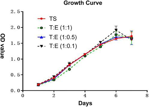 Figure 3 According to the same grouping method as mentioned above, the growth curve was drawn after 7 days of continuous measurement of endometrial cells and oviduct mucosa cells after co-culture. It can be seen that the growth rate of oviduct mucosa cells when growing alone was similar to that of endometrial cells in different proportions when co-culture, without significantly statistical difference (P > 0.05). The growth curve is of “S” type, which means that all of them experienced three stages: slow growth stage, logarithmic growth stage and plateau stage. TS: oviduct mucosal cells were cultured alone; T:E(1:1): the proportion of oviduct mucosal cells and endometrial cells was 1:1; T:E(1:0.5): the proportion of oviduct mucosal cells and endometrial cells was 1:0.5; T:E(1:0.1): the proportion of oviduct mucosal cells and endometrial cells was 1:0.1.