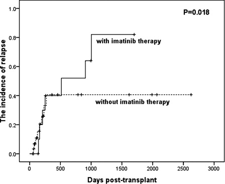 Figure 2. Relapse in patients received imatinib therapy or not post-transplant.