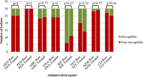 Figure 1 Comparison the antimicrobial susceptibility of S. aureus (MRSA and MSSA) isolates in raw (n=30) and treated (n=30) sewage samples.