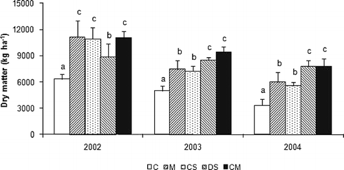 Figure 3. Botanical composition of the forage produced under each treatment in each year. Treatments: C = control; M = mineral.