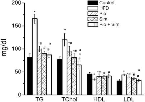 Figure 2.  Effect of 14-day oral PIO (10 mg/kg) and/or SIM (20 mg/kg) on serum triglyceride (TG), total cholesterol (T-Chol), LDL (LDL-C), and HDL. All rats were provided normal chow or HFD for 8 weeks prior to 14 days on the indicated treatment drug (in conjunction with maintenance of HFD). Values shown are mean ± SD (n = 10 rats/group).*,# Value significantly different compared with normal control and HFD, respectively, at p < 0.05.a,bValue significantly different compared with PIO or SIM group, respectively, at p< 0.05.