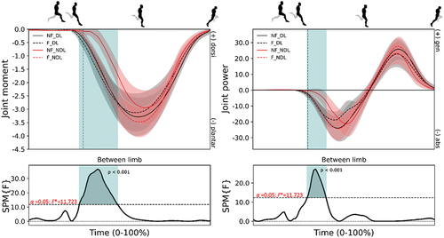 Figure 7. Mean (± standard deviation) joint moments (column 1; N/kg) and powers (column 2; W/kg) at the ankle from maximum hip flexion to toe-off for the dominant (DL – black) and non-dominant (NDL - red) legs in the non-fatigued (NF - solid) and fatigued (F - dashed) conditions. Vertical dotted line represents foot-strike. Significant main effects (p < 0.05) of fatigue (green) and between limb (blue) are highlighted during the corresponding periods.