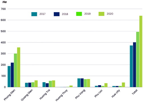 Figure A1. Lotus cultivation in Thua Thien Hue Province (2017–2020).