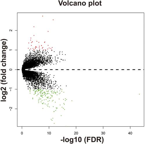 Figure 12 Volcano plot of DEGs between low- and high-ACBD4 expression groups.