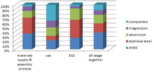 Figure 13. Comparison of the percentage of material distribution at each stage.