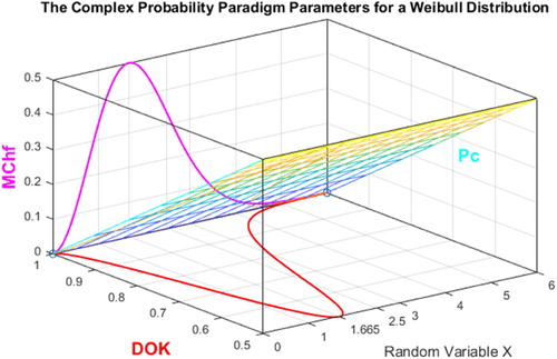 Figure 9. DOK, MChf, and Pc for a Weibull probability distribution in 3D with Pc2=DOK+MChf=1=Pc.