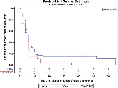 Figure 2 Product-limit survival estimates curve comparing time until patients discontinued the topical steroid drops between phacoemulsification only and phaco/ECP groups with PAU.