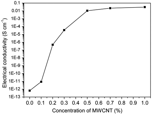 Figure 7. Electrical conductivity of E6E-T and its composites with different contents of MWCNTs.