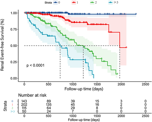 Figure 4 Kaplan-Meier renal event-free survival curves with hypertension according to the risk factor score. P-value of the Log rank test for 0 point group, 1 point group, 2 points group and ≥ 3 points group were all < 0.001. The K-M survival curves of the four groups did not cross, indicating that there was no violation of proportional hazard.