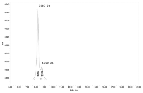Figure 4. Analytical HPLC of the supernatant after centrifugation of the peptide solution at 12000 g for one minute. Peak 8.232 min corresponds to MW of 9600 Da, peak 8.695 corresponds to 5500 Da. Molecular weight of the peptide monomer is 2395 Da.