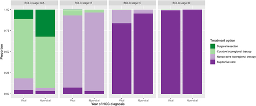 Figure 1 Treatment option per BCLC stage and HCC etiology.