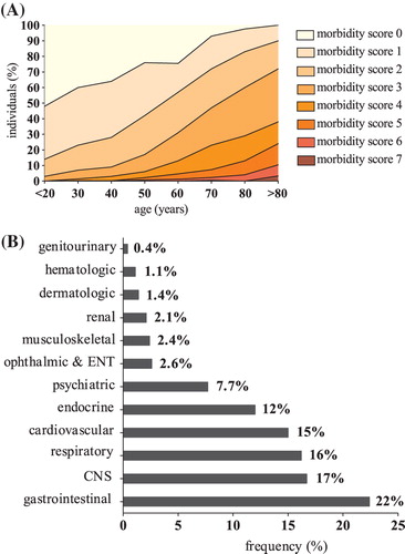 Figure 2. LifeLines Cohort Study disease domains. (A) Distribution of number of disease domains in different age categories of subjects from the LifeLines Cohort Study. (B) Distribution of affected disease domains in subjects from the LifeLines Cohort Study. Contribution per disease domain on total of reported disease domains (%).