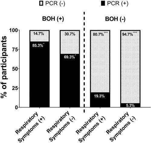 Figure 3. Subgroup analysis of Breath of Health (BOH) test compared to the polymerase chain reaction (PCR, the gold standard) stratified according to the presence or absence of respiratory symptoms. Each column represents a sub set of study participants stratified according to BOH test results (left positive results, right negative results) and the presence (the first and third columns to the left) or absence (second and fourth columns to the left) of symptoms. PCR results are presented as white (negative) or black (positive) colour. The colour composition of each column represents the percentage of a certain PCR result in that specific sub-set of study population. For example, 94.7% of samples obtained from participants without respiratory symptoms and negative BOH result had a negative PCR result while the percentage of participants with negative BOH result but had respiratory symptoms, was significantly lower (80.7%). * P-value <0.05, ***P-value <0.0001.