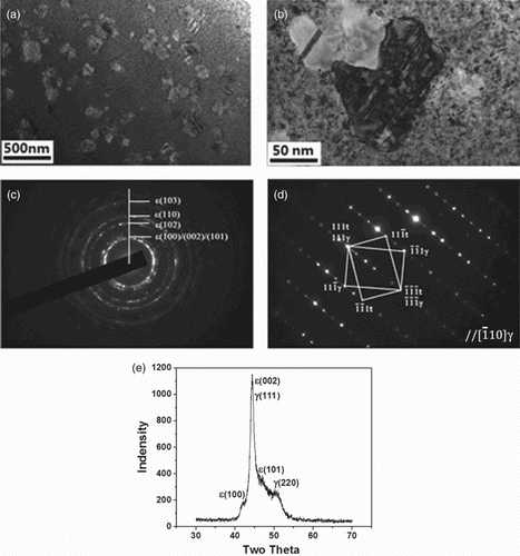 Figure 5. Structure of Co-31.0at%Ni samples after tensile failure up to  = 1.5%: (a) overall bright-field image; (b) bright-field image of the grown grains; (c) SAED pattern corresponding to the background; (d) SAED pattern corresponding to the grains grown up, which is measured by nano-beam diffraction (NBD) model and (e) X-ray diffraction pattern.