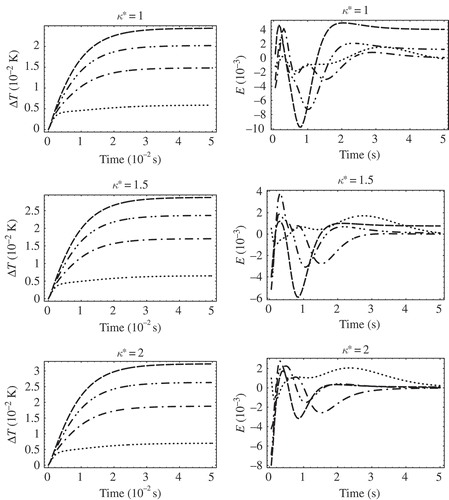 Figure 7. Transient response of the completely parameterized anemometer model (left) and relative error of reduced model (right). Fluid speeds are varied inside one graph with values 0.1 m/s, 0.7 m/s, 1.4 m/s and 2 m/s, thermal conductivity varies between graphs as indicated.