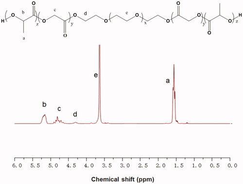 Figure 1. The 1H NMR spectrum of the PLGA-PEG-PLGA triblock copolymer. The peaks at 4.32 and 3.65 ppm were ascribed to the terminal methylene groups (CH2) of PEG and the CH2 of PEG. The peaks at 1.55 and 5.21 ppm were assigned to the methyl group (CH3) and the methine group (CH) of D, L-LA. The peak at 4.82 ppm was attributed to the CH2 of GA.