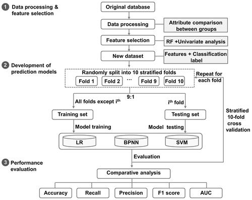 Figure 1 The flow chart of developing machine learning models.Note: The processed patient data were randomly divided into the training and testing sets in the ratio of 9:1, followed by the learning and evaluation steps.Abbreviations: LR, logistic regression; BPNN, back-propagation neural network; SVM, support vector machine; AUC, area under the receiver operating characteristic curve.