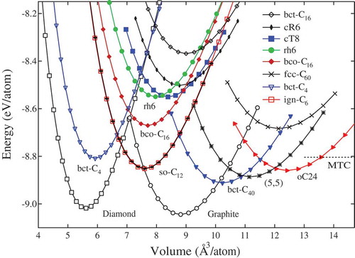 Figure 13. Calculated energy versus volume per atom for various carbon allotropes in all-sp2 or mixed sp2-sp3 bonding networks. The detailed structures are described in text.