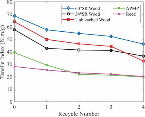 Figure 4. Effect of recycling on tensile strength of different pulps.